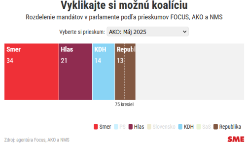 Ústavná väčšina ešte nie, hodnotové otázky áno